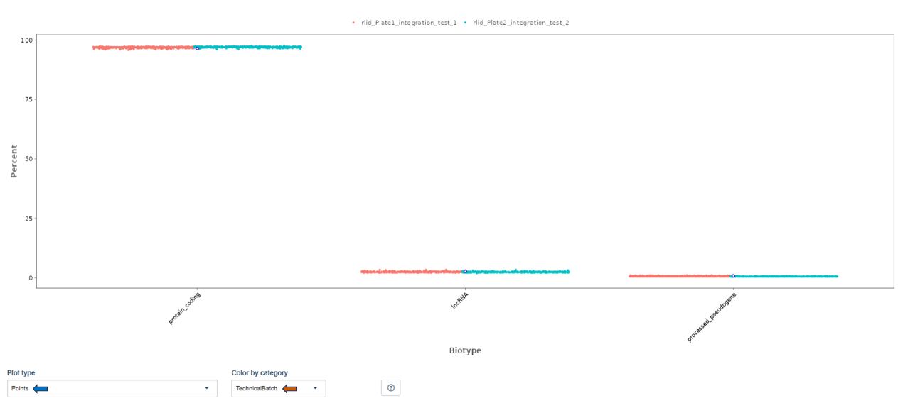 Biotype plot Biotype plot