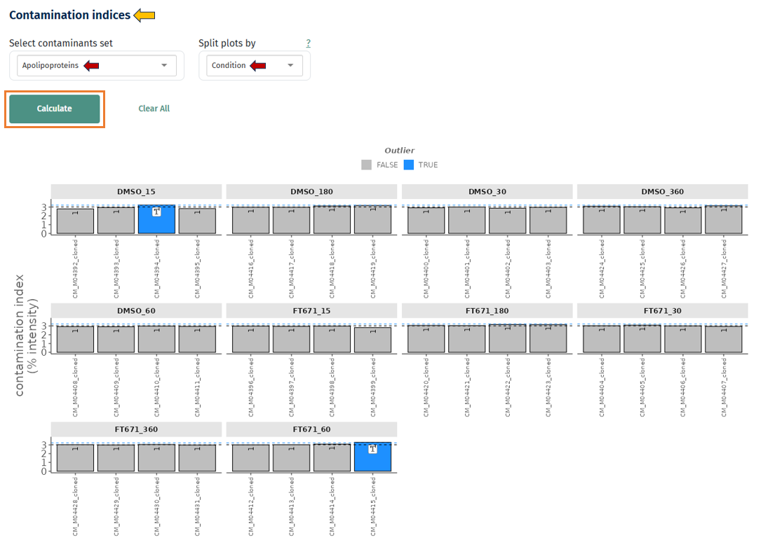Contaminants plot Contaminants plot