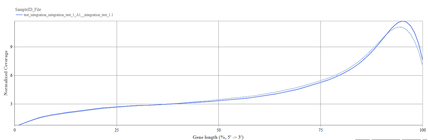 Gene Body Coverage plot Gene Body Coverage plot