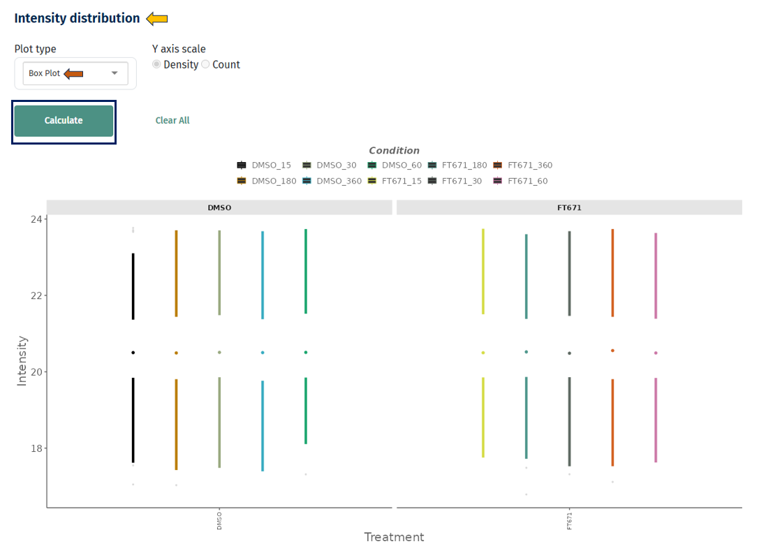 Intensity Distribution Box plot Intensity Distribution Box plot