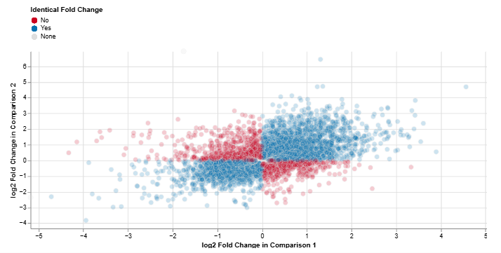 Log2 Fold Change Plot Log2 Fold Change Plot