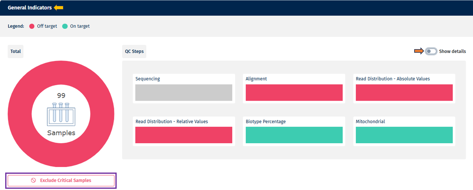 General Indicators summarized view