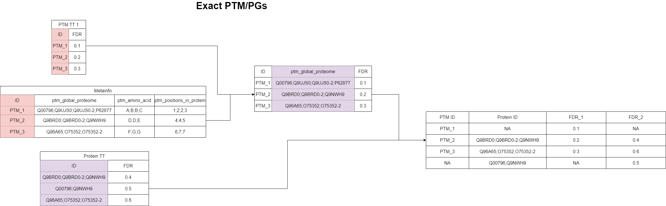 Exact PTM Protein