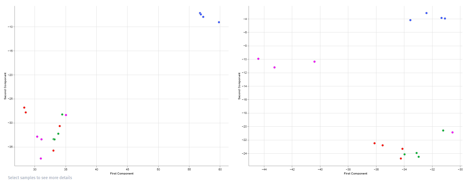 Dimension reduction plots