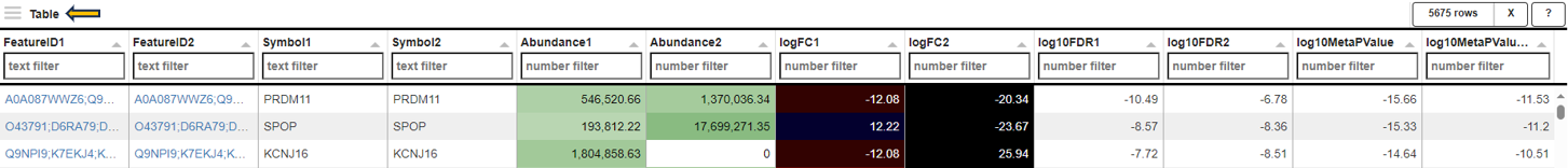 Gene table Gene table