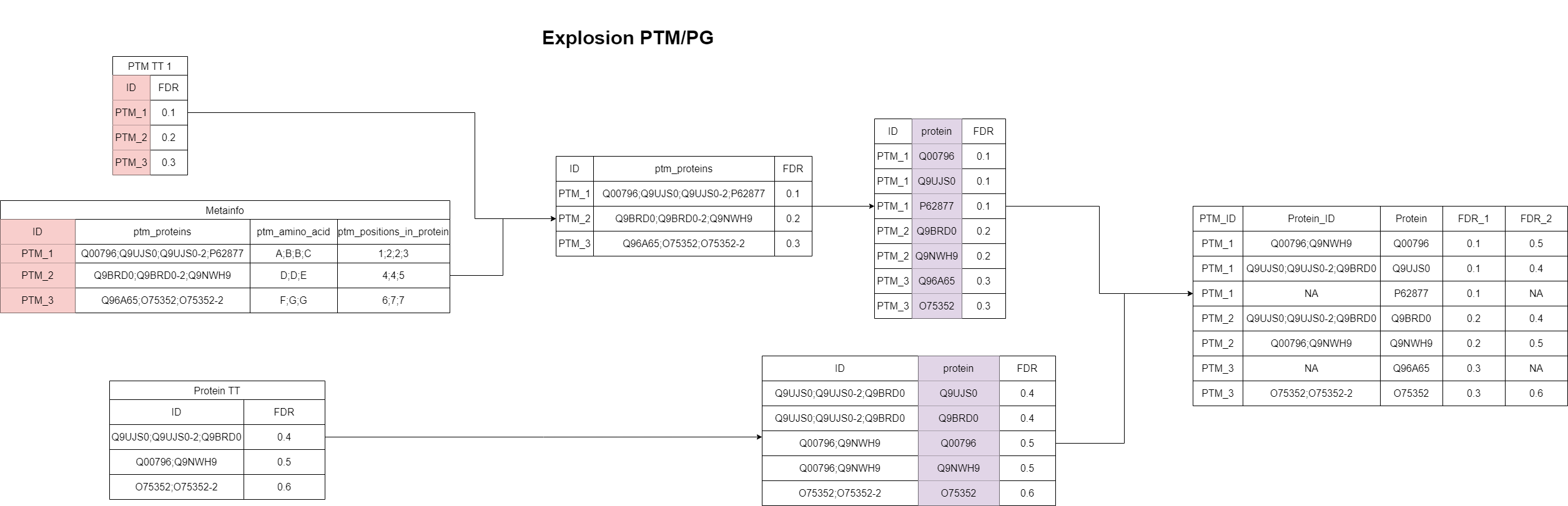 Explosion PTM Protein