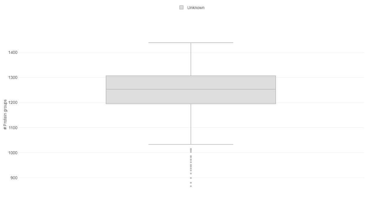 Box plot depicting Feature counts