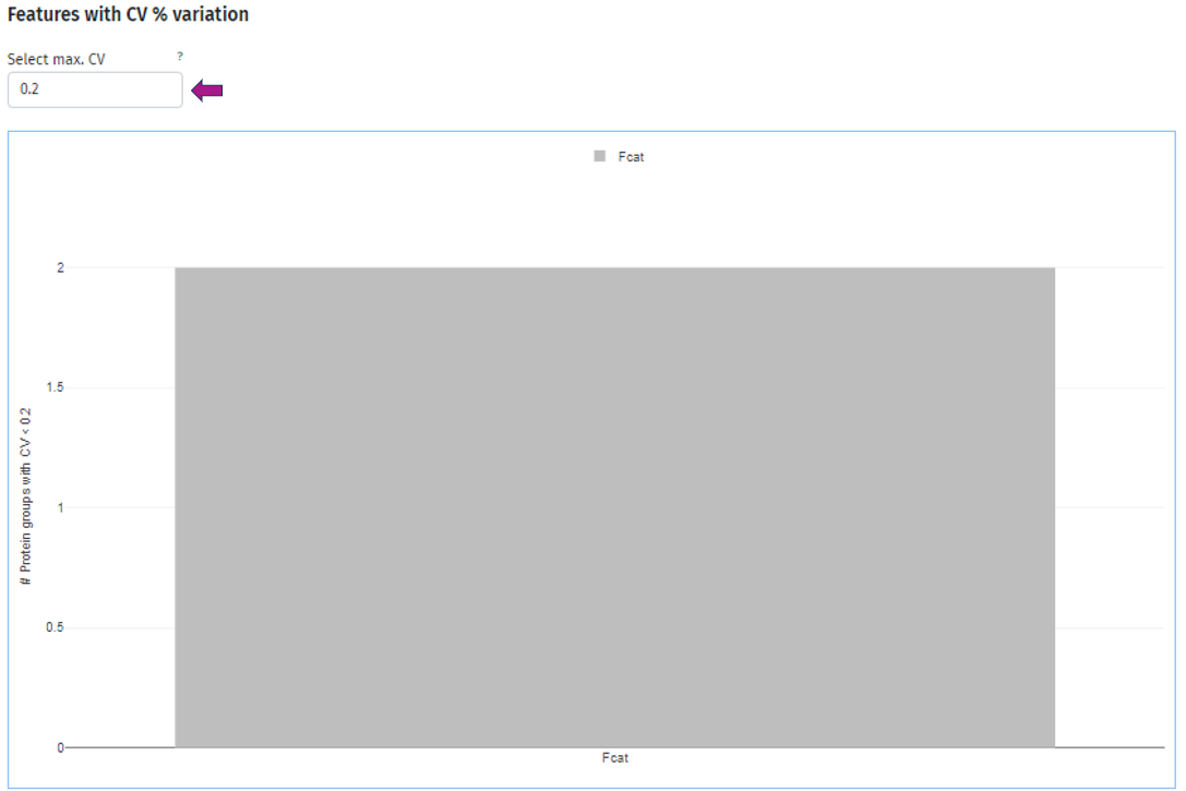 Features with CV % variation plot