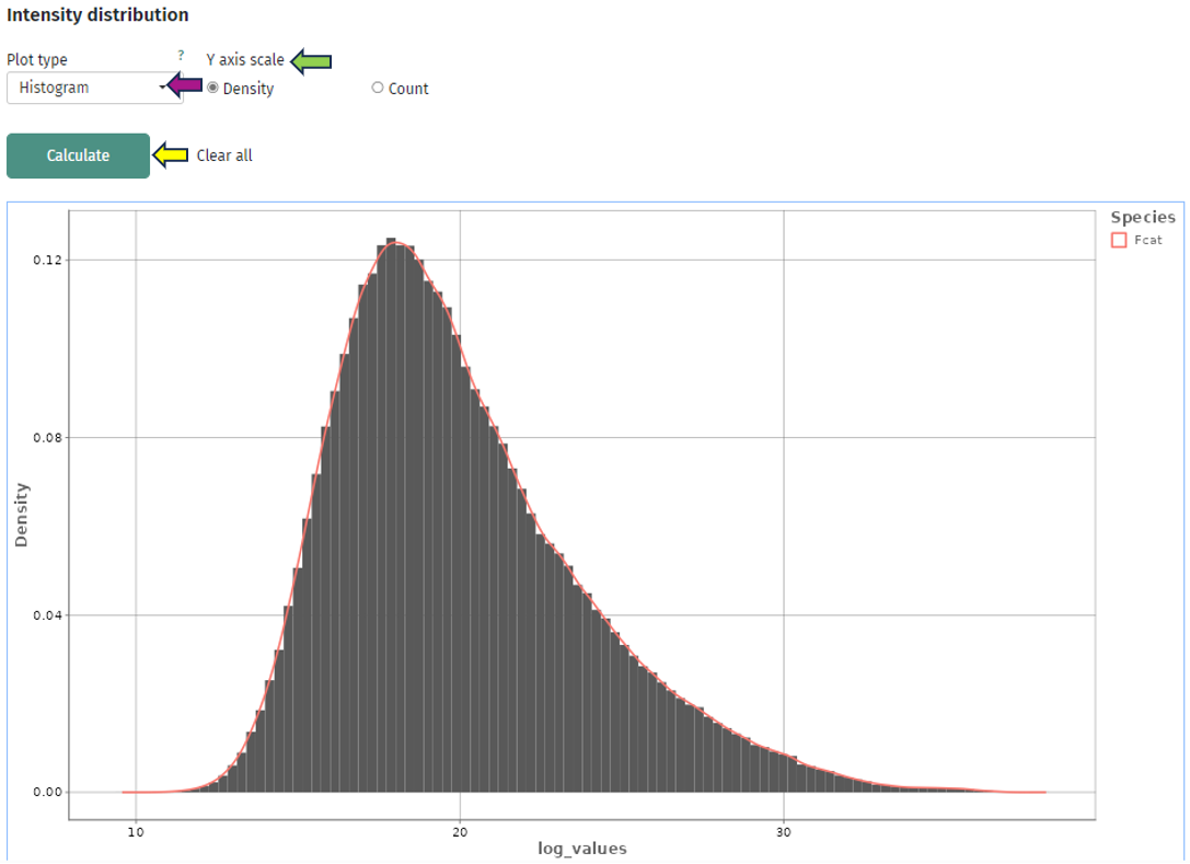 Intensity distribution histogram plot