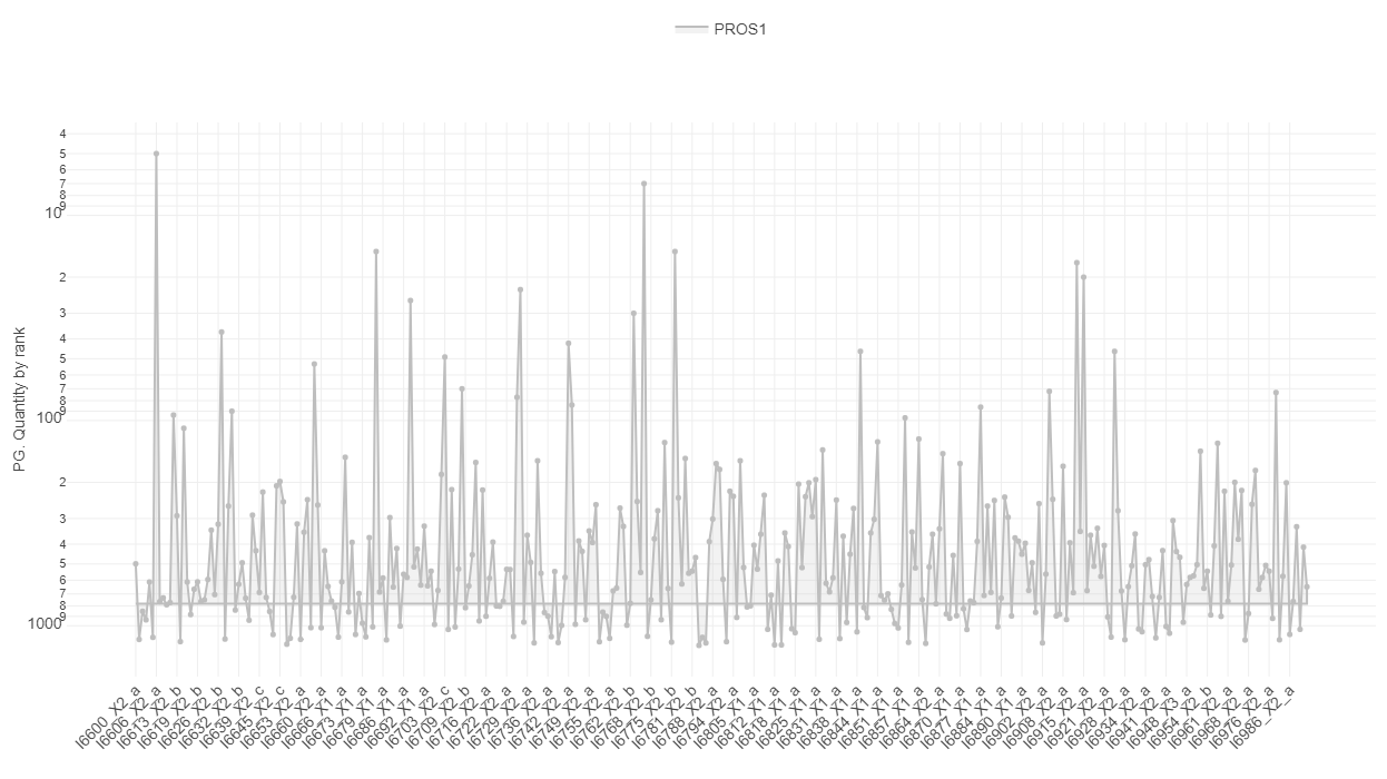 Quantity ranking plot