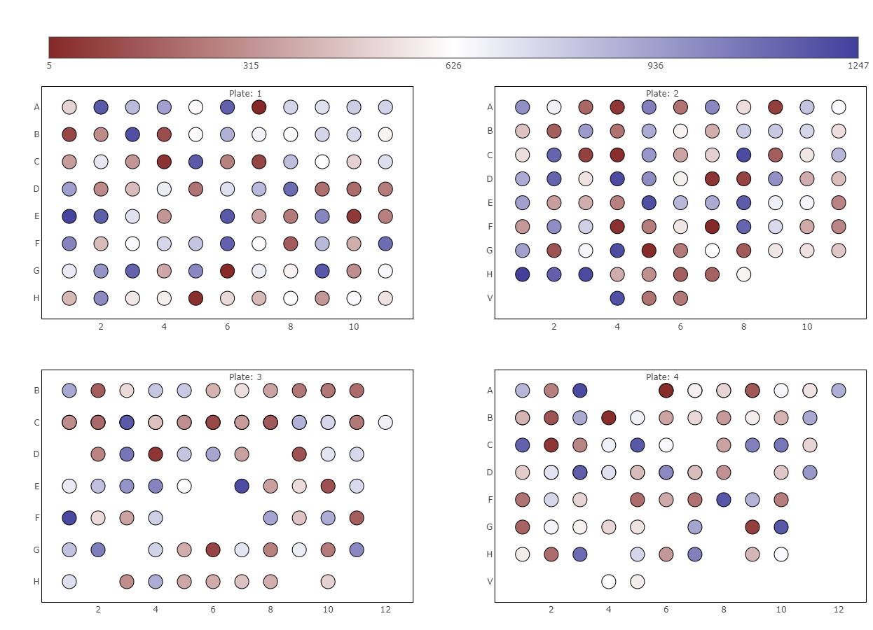 Well specific quantity ranking plot