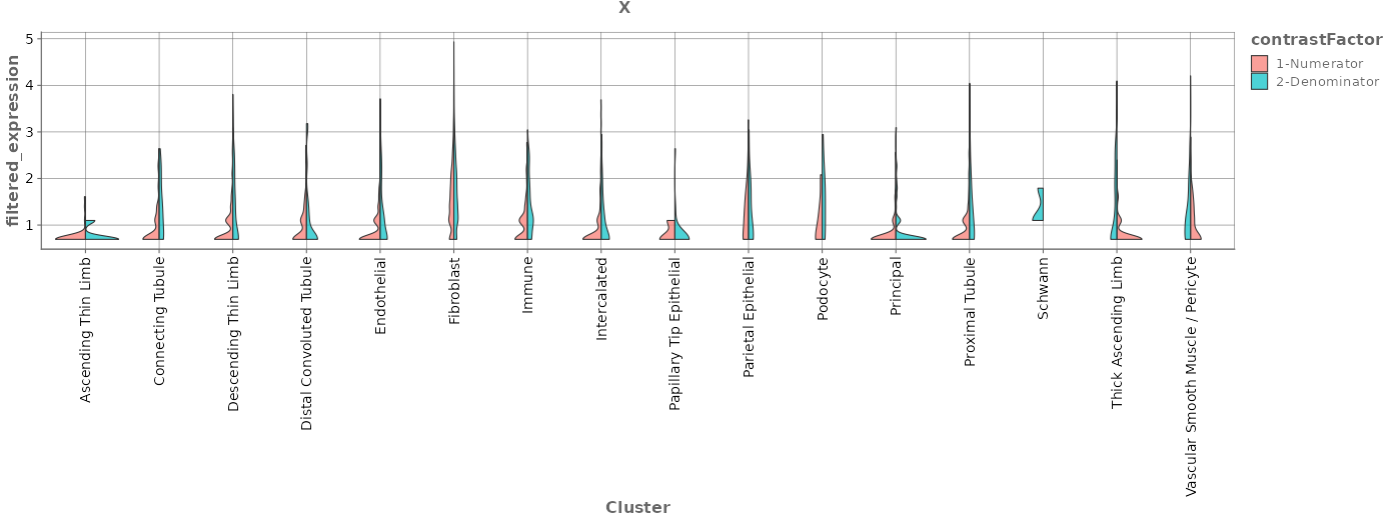 Expression Overlay Comparison violin plot
