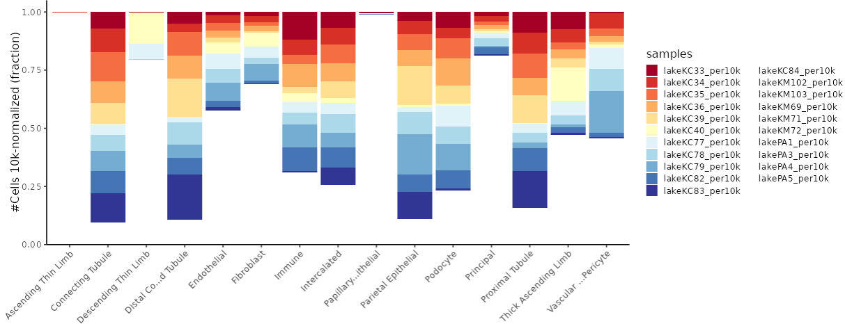 Expression plot bar graph