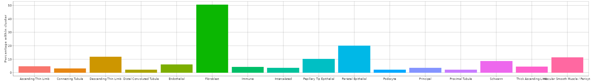 Expression Violin Plot bar graph