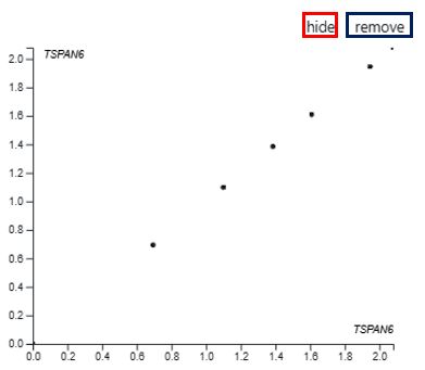 Genes scatter plot