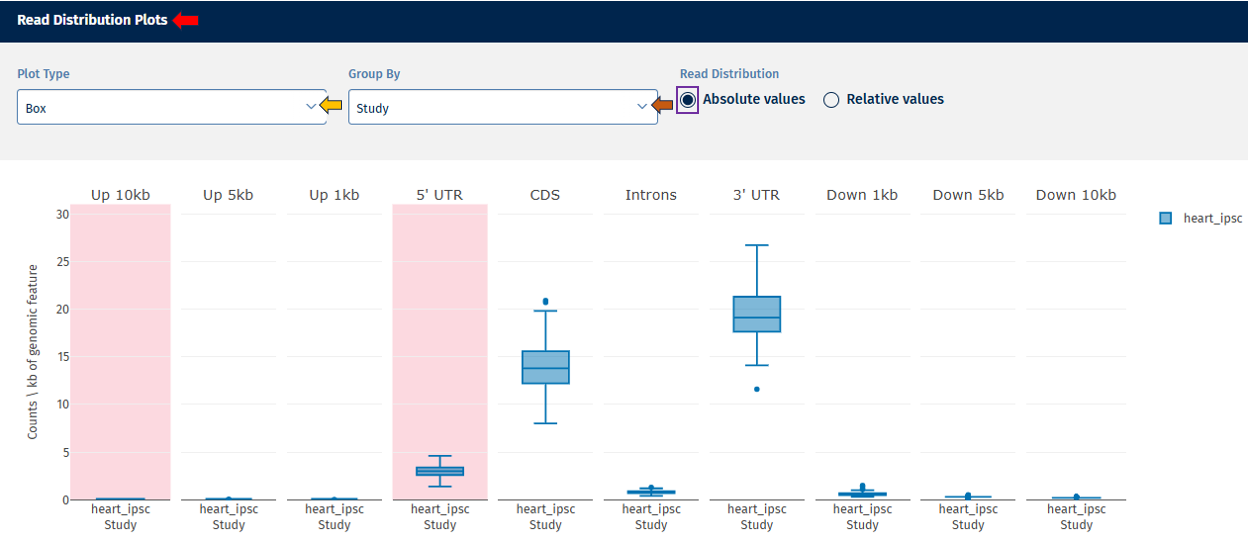 Read distribution plot absolute value