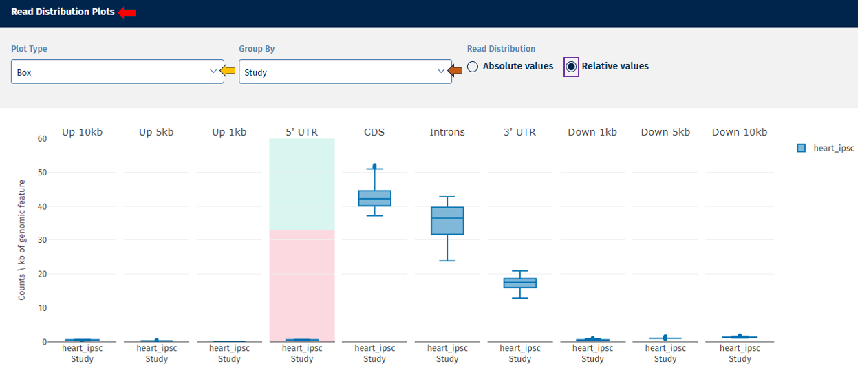 Read distribution plot relative value