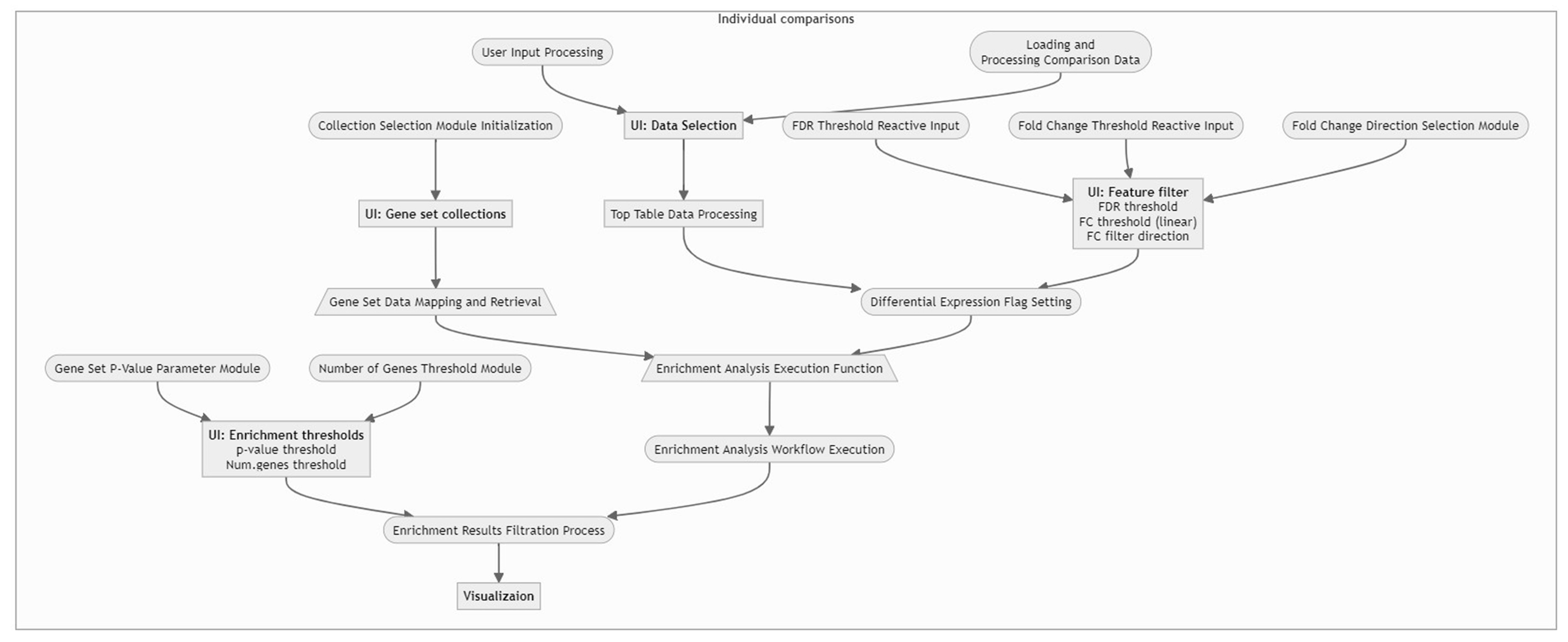 Flowchart