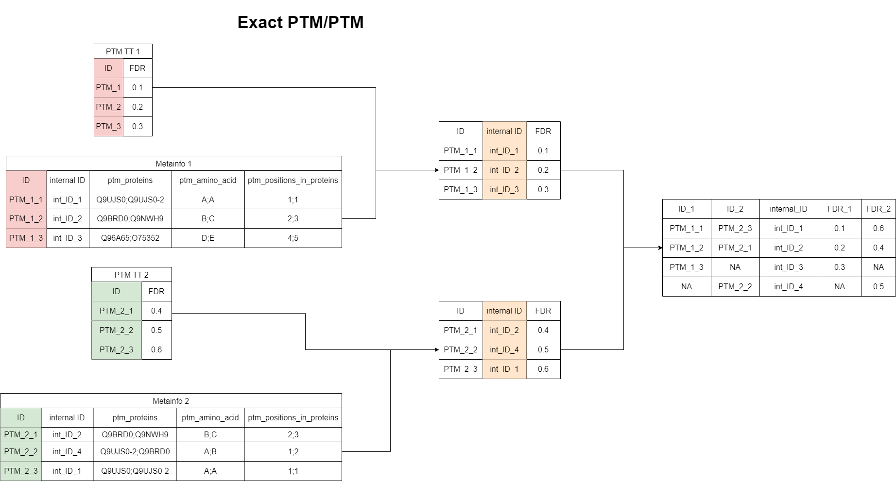 Exact PTM PTM Exact PTM PTM