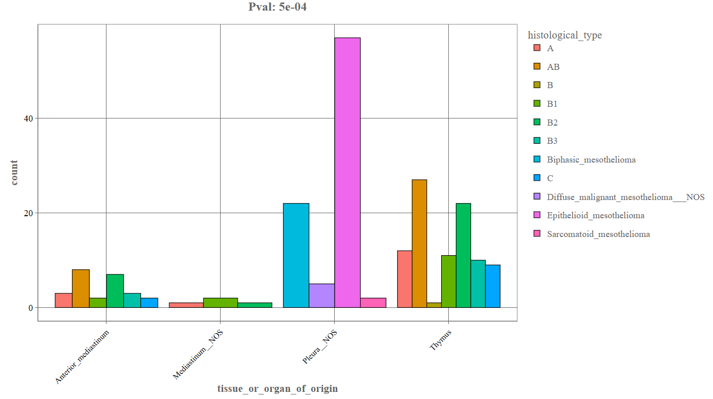 Categorical Variable Distribution (Bar Plot)