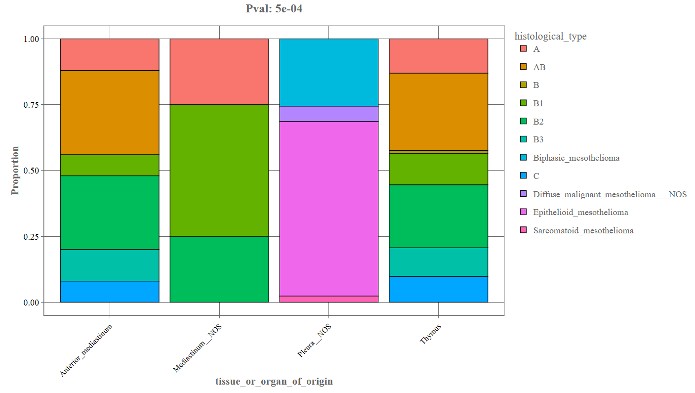 Categorical Variable Distribution with Proportion(Bar Plot)