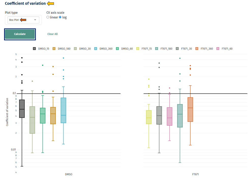 Coefficient of Variation Box plot