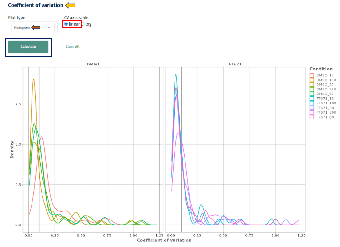 Coefficient of Variation Histogram Linear plot