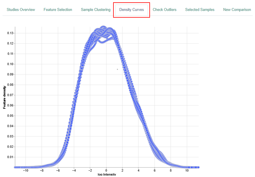 Density curve plot