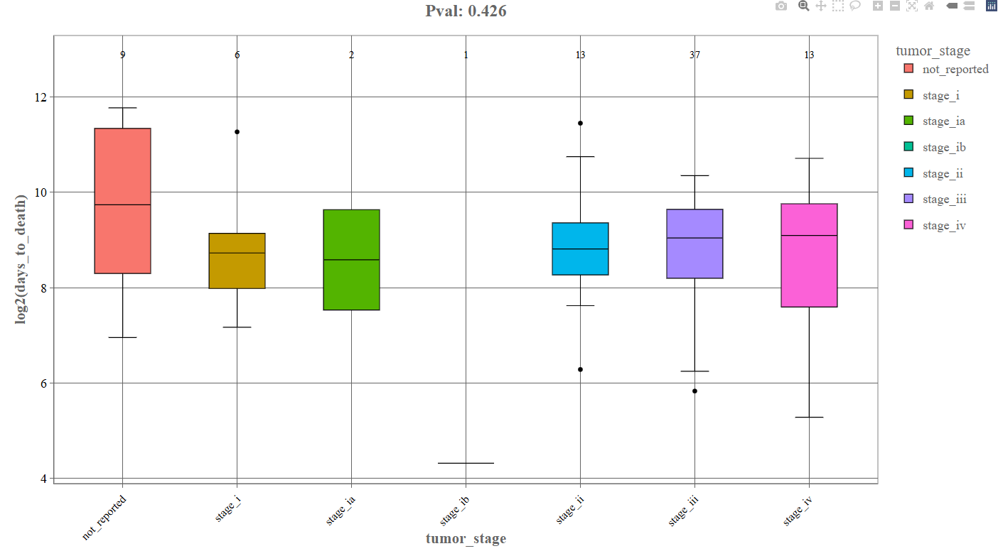 Continuous Variable Comparison with log2 transform(Box Plot)