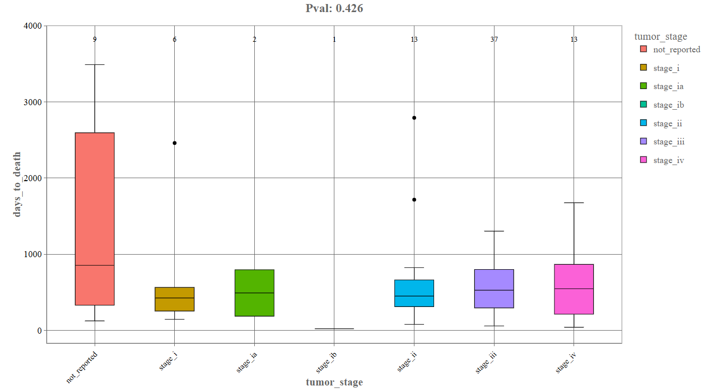 Continuous Variable Comparison (Box Plot)