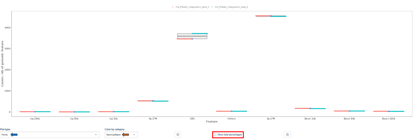 Read Distribution plot