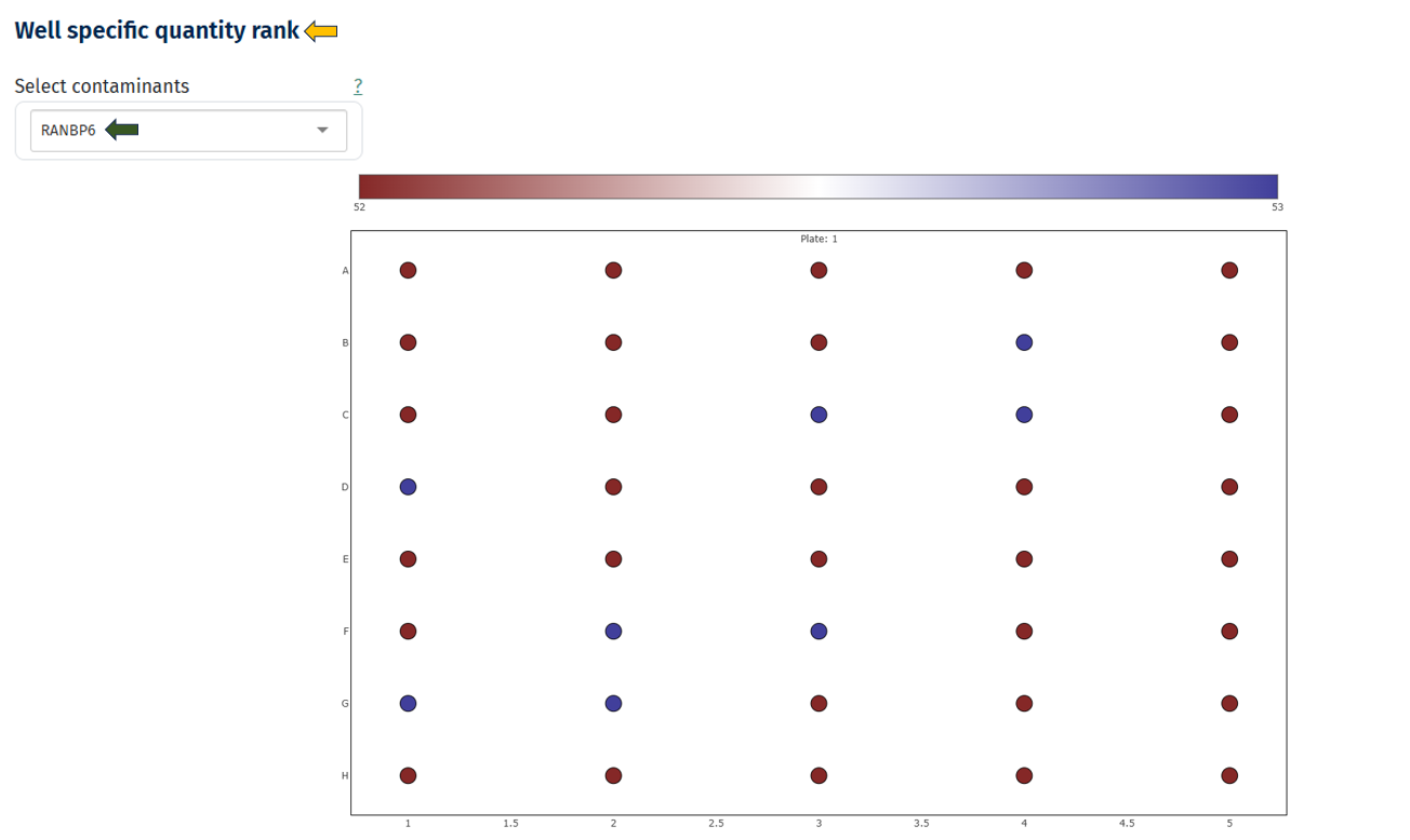 Well-Specific Quantity Rank plot
