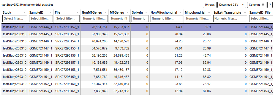 Mitochondrial stats table Mitochondrial stats table