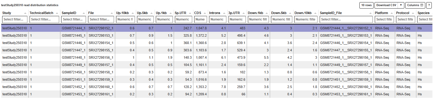 Read distribution stats table Read distribution stats table
