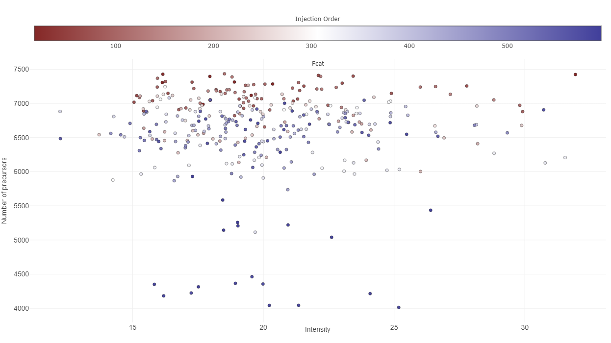 Plot demonstrating Precursors identified by injection order Plot demonstrating Precursors identified by injection order