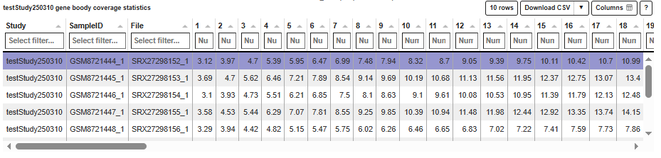 Gene body coverage stats table