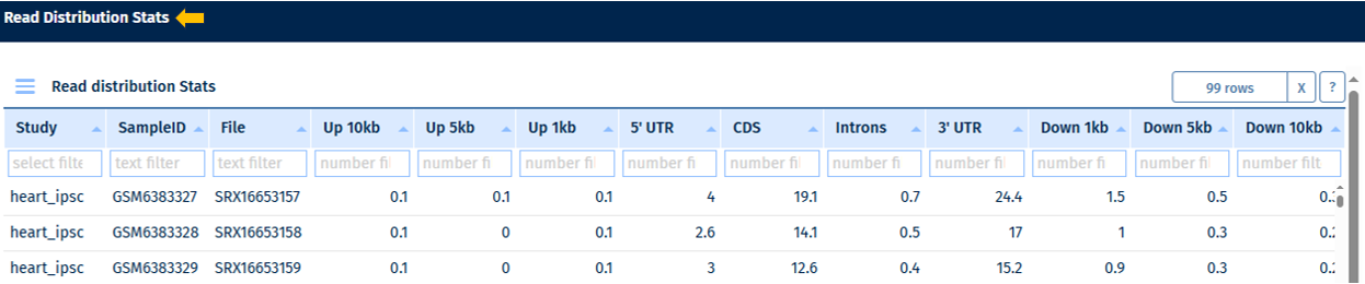 Read distribution stats table Read distribution stats table